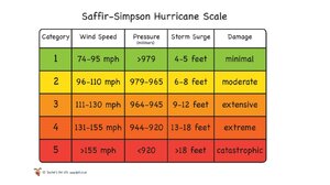 Saffir-Simpson Hurricane Scale.png